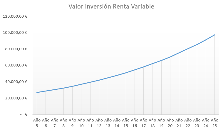 Valor inversión en renta variable durante el resto del plazo hipotecario