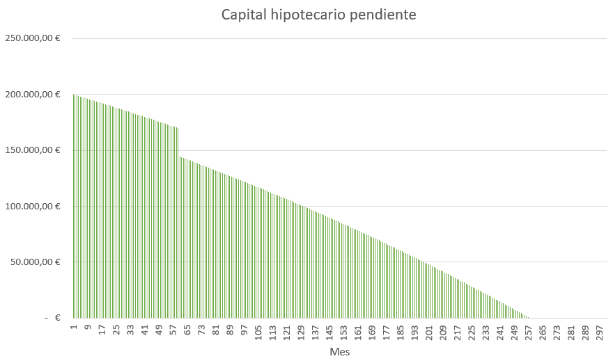 Gráfico capital hipotecario - Amortización parcial