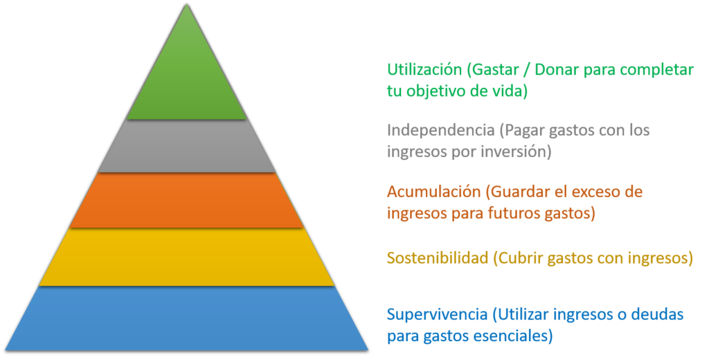 Pirámide Necesidades Financieras