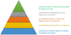 Pirámide de las Necesidades Financieras