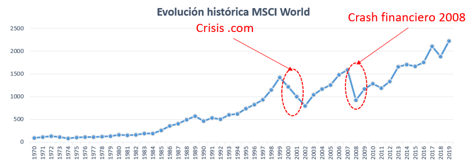 Evolución MSCI World